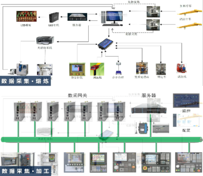 鑄造3D打印智能工廠整體解決方案中的物聯(lián)網(wǎng)設(shè)備設(shè)計