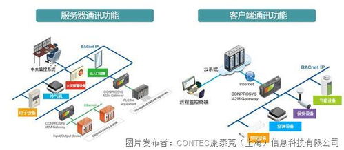 康泰克利用Onprosys物聯(lián)網(wǎng)網(wǎng)關(guān)引領(lǐng)商業(yè)物聯(lián)網(wǎng)標(biāo)準化浪潮