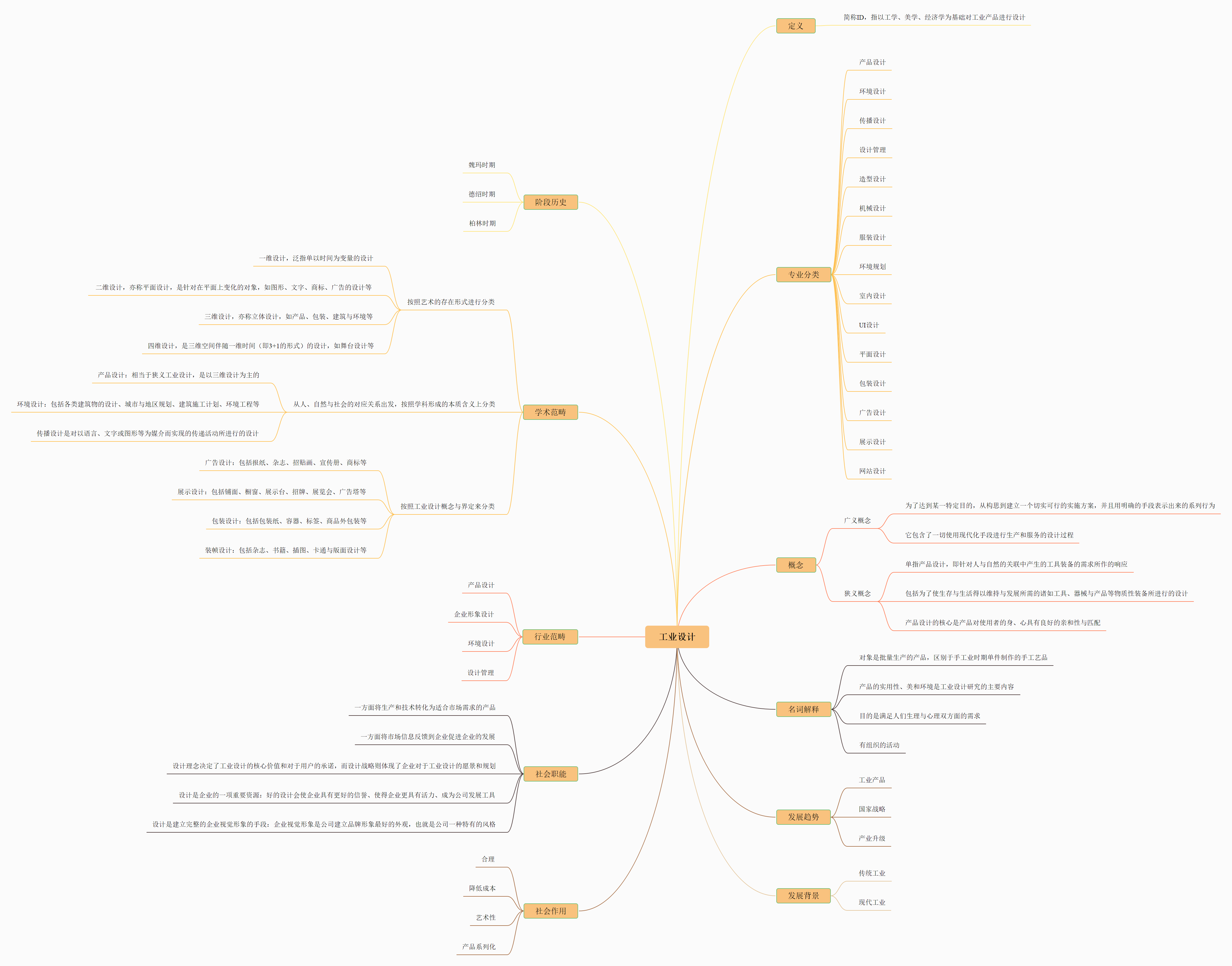 工業(yè)設(shè)計思維導(dǎo)圖 借助迅捷流程圖制作軟件實現(xiàn)高效設(shè)計